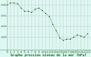 Courbe de la pression atmosphrique pour Pinsot (38)