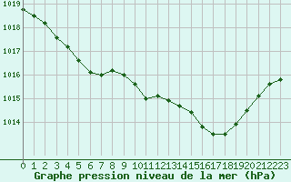 Courbe de la pression atmosphrique pour Lignerolles (03)