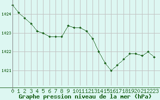 Courbe de la pression atmosphrique pour Bellengreville (14)