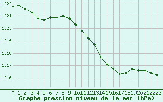 Courbe de la pression atmosphrique pour Connerr (72)