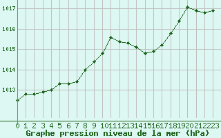 Courbe de la pression atmosphrique pour Trgueux (22)