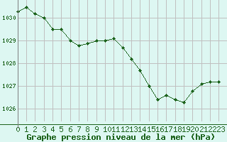 Courbe de la pression atmosphrique pour Lanvoc (29)