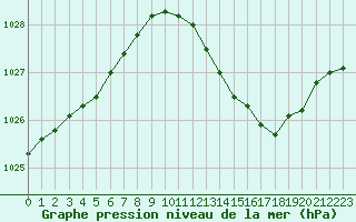 Courbe de la pression atmosphrique pour Berson (33)