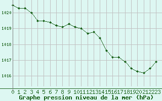 Courbe de la pression atmosphrique pour Violay (42)