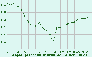 Courbe de la pression atmosphrique pour Cap Pertusato (2A)