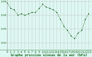 Courbe de la pression atmosphrique pour Nonaville (16)