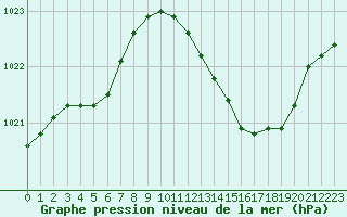 Courbe de la pression atmosphrique pour Recoubeau (26)