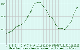 Courbe de la pression atmosphrique pour La Ville-Dieu-du-Temple Les Cloutiers (82)