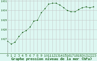 Courbe de la pression atmosphrique pour Quimper (29)