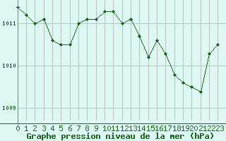 Courbe de la pression atmosphrique pour Saint-Yrieix-le-Djalat (19)