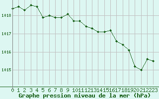 Courbe de la pression atmosphrique pour Cap Corse (2B)