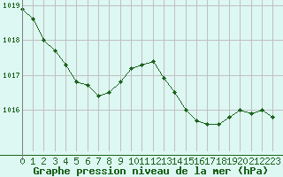 Courbe de la pression atmosphrique pour Le Talut - Belle-Ile (56)