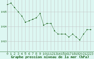 Courbe de la pression atmosphrique pour Rochefort Saint-Agnant (17)