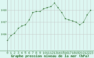 Courbe de la pression atmosphrique pour Le Mans (72)