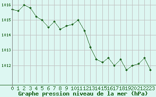 Courbe de la pression atmosphrique pour Saint-Julien-en-Quint (26)