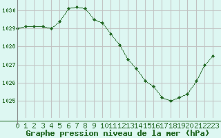 Courbe de la pression atmosphrique pour Sallanches (74)