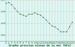 Courbe de la pression atmosphrique pour Ile d