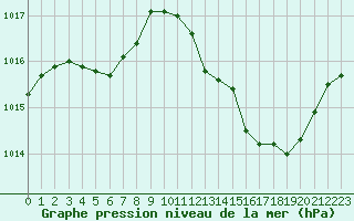 Courbe de la pression atmosphrique pour Saint-Paul-lez-Durance (13)