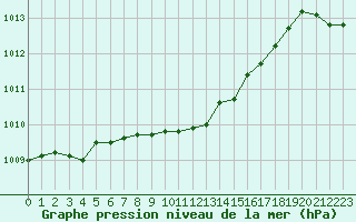 Courbe de la pression atmosphrique pour Gros-Rderching (57)