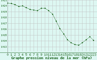 Courbe de la pression atmosphrique pour Ciudad Real (Esp)