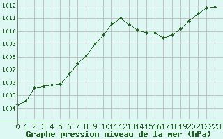 Courbe de la pression atmosphrique pour Cavalaire-sur-Mer (83)