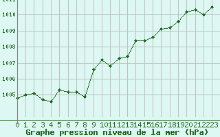 Courbe de la pression atmosphrique pour Pointe de Chassiron (17)