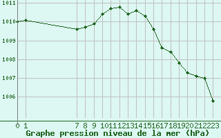 Courbe de la pression atmosphrique pour San Chierlo (It)