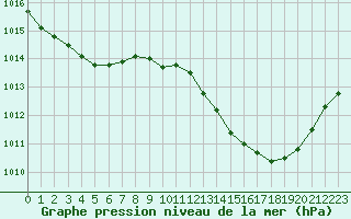 Courbe de la pression atmosphrique pour Haegen (67)