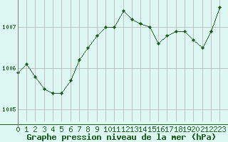 Courbe de la pression atmosphrique pour Nice (06)