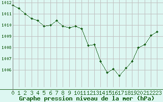 Courbe de la pression atmosphrique pour Samatan (32)