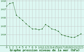 Courbe de la pression atmosphrique pour La Lande-sur-Eure (61)