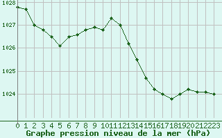 Courbe de la pression atmosphrique pour Montauban (82)