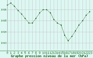 Courbe de la pression atmosphrique pour Toulouse-Francazal (31)