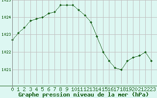 Courbe de la pression atmosphrique pour Auch (32)