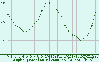 Courbe de la pression atmosphrique pour Ciudad Real (Esp)