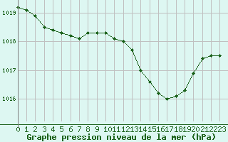 Courbe de la pression atmosphrique pour Angers-Beaucouz (49)