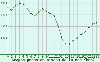 Courbe de la pression atmosphrique pour Corsept (44)