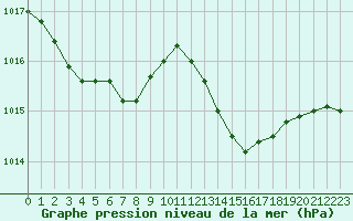 Courbe de la pression atmosphrique pour Pointe de Socoa (64)