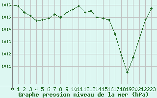 Courbe de la pression atmosphrique pour Le Havre - Octeville (76)