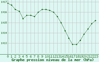 Courbe de la pression atmosphrique pour Rochegude (26)