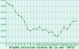 Courbe de la pression atmosphrique pour Vichy (03)