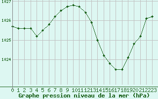 Courbe de la pression atmosphrique pour Mont-de-Marsan (40)