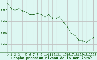 Courbe de la pression atmosphrique pour Guret (23)