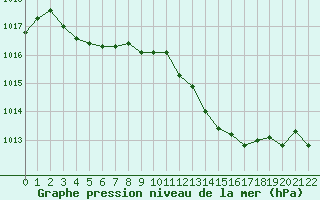 Courbe de la pression atmosphrique pour Pertuis - Le Farigoulier (84)