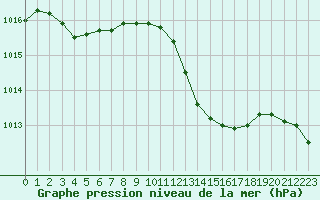 Courbe de la pression atmosphrique pour Brigueuil (16)