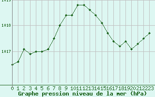 Courbe de la pression atmosphrique pour Brigueuil (16)