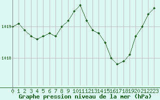 Courbe de la pression atmosphrique pour Verneuil (78)