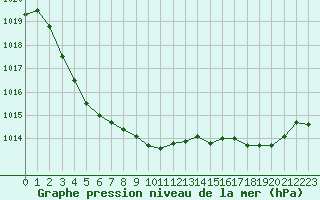 Courbe de la pression atmosphrique pour Saint-Brevin (44)