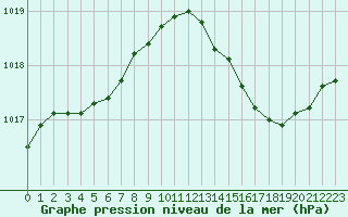 Courbe de la pression atmosphrique pour Blois-l