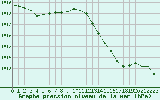 Courbe de la pression atmosphrique pour Perpignan (66)